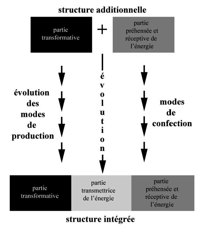 Fig. 1. L’évolution des outils est rendue possible par l’évolution des modes de production et/ou par l’évolution des modes de confection.