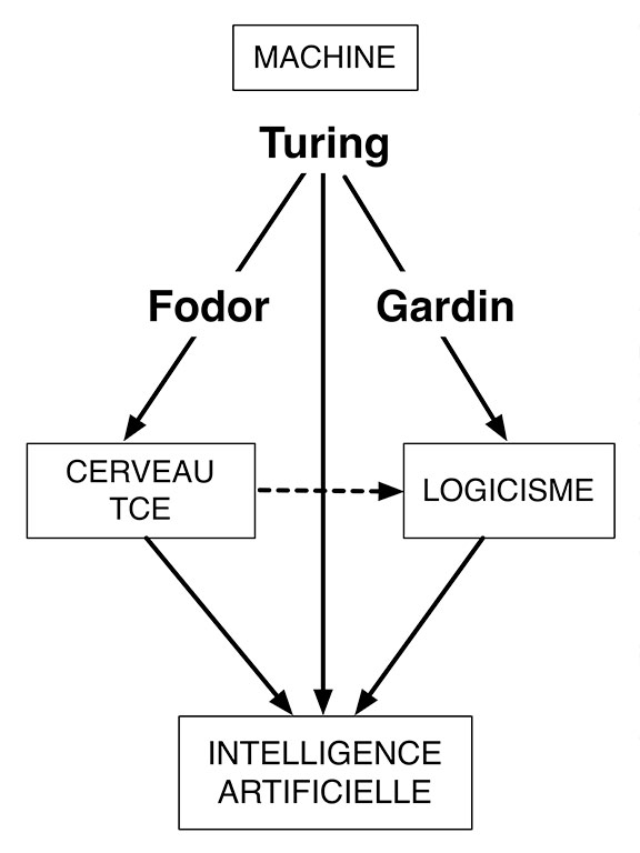 Fig. 4. Impact de la machine sur la connaissance du fonctionnement du cerveau et l’élaboration du logicisme.